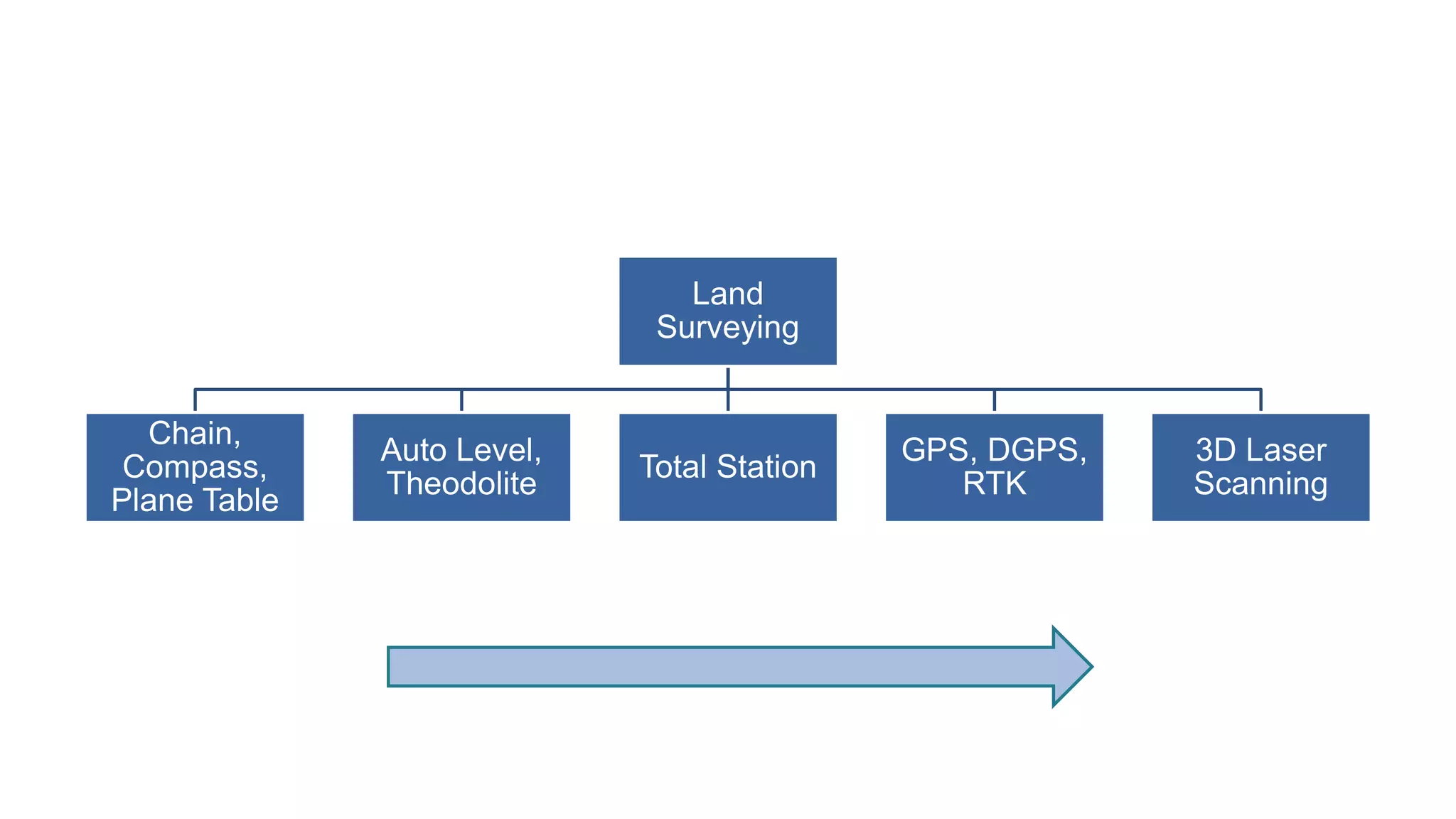 Land
Surveying
Chain,
Compass,
Plane Table
Auto Level,
Theodolite
Total Station
GPS, DGPS,
RTK
3D Laser
Scanning
 