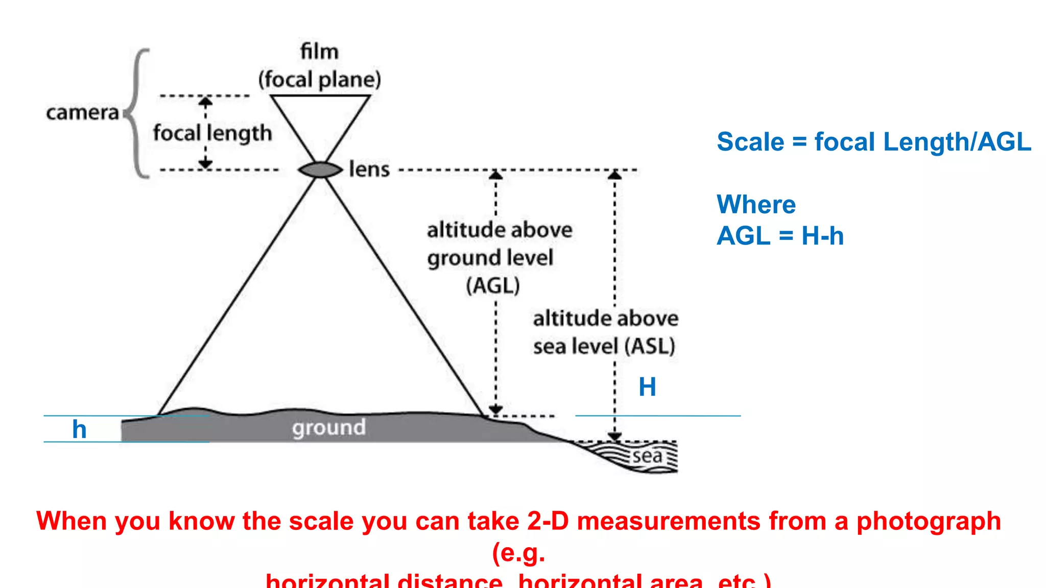 When you know the scale you can take 2-D measurements from a photograph
(e.g.
Scale = focal Length/AGL
Where
AGL = H-h
H
h
 