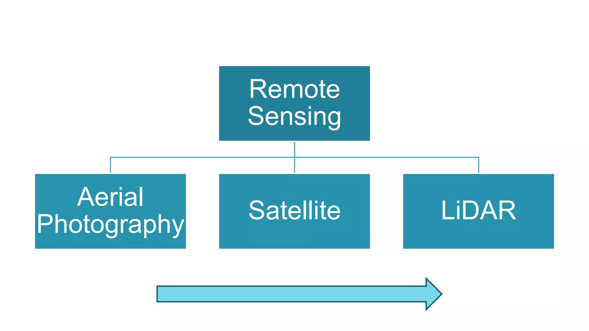 Remote
Sensing
Aerial
Photography
Satellite LiDAR
 