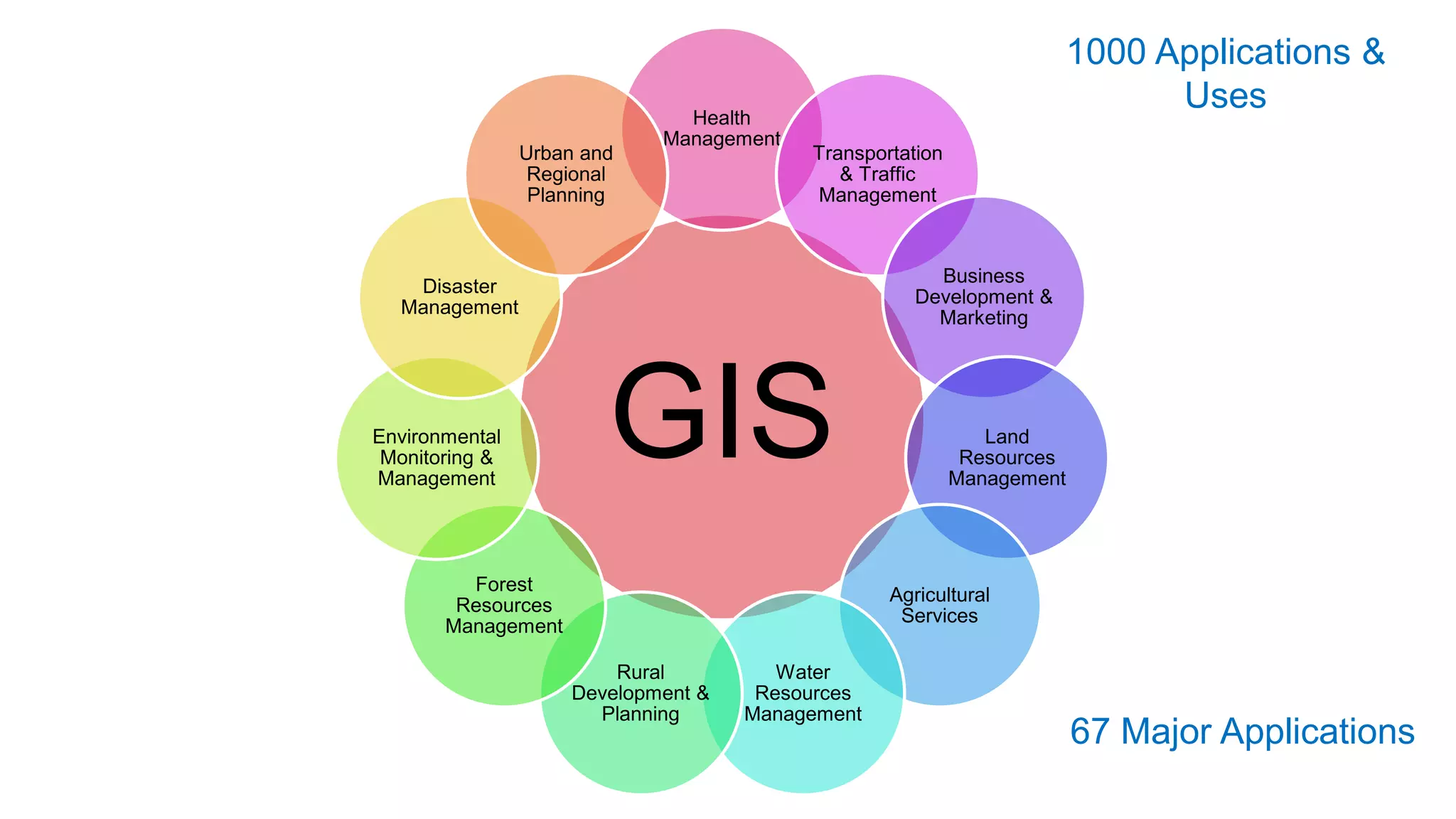 GIS
Health
Management
Transportation
& Traffic
Management
Business
Development &
Marketing
Land
Resources
Management
Agricultural
Services
Water
Resources
Management
Rural
Development &
Planning
Forest
Resources
Management
Environmental
Monitoring &
Management
Disaster
Management
Urban and
Regional
Planning
67 Major Applications
1000 Applications &
Uses
 