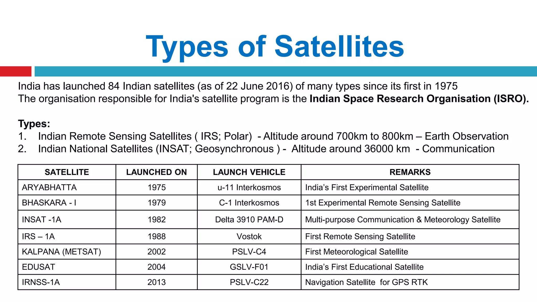 Types of Satellites
India has launched 84 Indian satellites (as of 22 June 2016) of many types since its first in 1975
The organisation responsible for India's satellite program is the Indian Space Research Organisation (ISRO).
Types:
1. Indian Remote Sensing Satellites ( IRS; Polar) - Altitude around 700km to 800km – Earth Observation
2. Indian National Satellites (INSAT; Geosynchronous ) - Altitude around 36000 km - Communication
SATELLITE LAUNCHED ON LAUNCH VEHICLE REMARKS
ARYABHATTA 1975 u-11 Interkosmos India’s First Experimental Satellite
BHASKARA - I 1979 C-1 Interkosmos 1st Experimental Remote Sensing Satellite
INSAT -1A 1982 Delta 3910 PAM-D Multi-purpose Communication & Meteorology Satellite
IRS – 1A 1988 Vostok First Remote Sensing Satellite
KALPANA (METSAT) 2002 PSLV-C4 First Meteorological Satellite
EDUSAT 2004 GSLV-F01 India’s First Educational Satellite
IRNSS-1A 2013 PSLV-C22 Navigation Satellite for GPS RTK
 