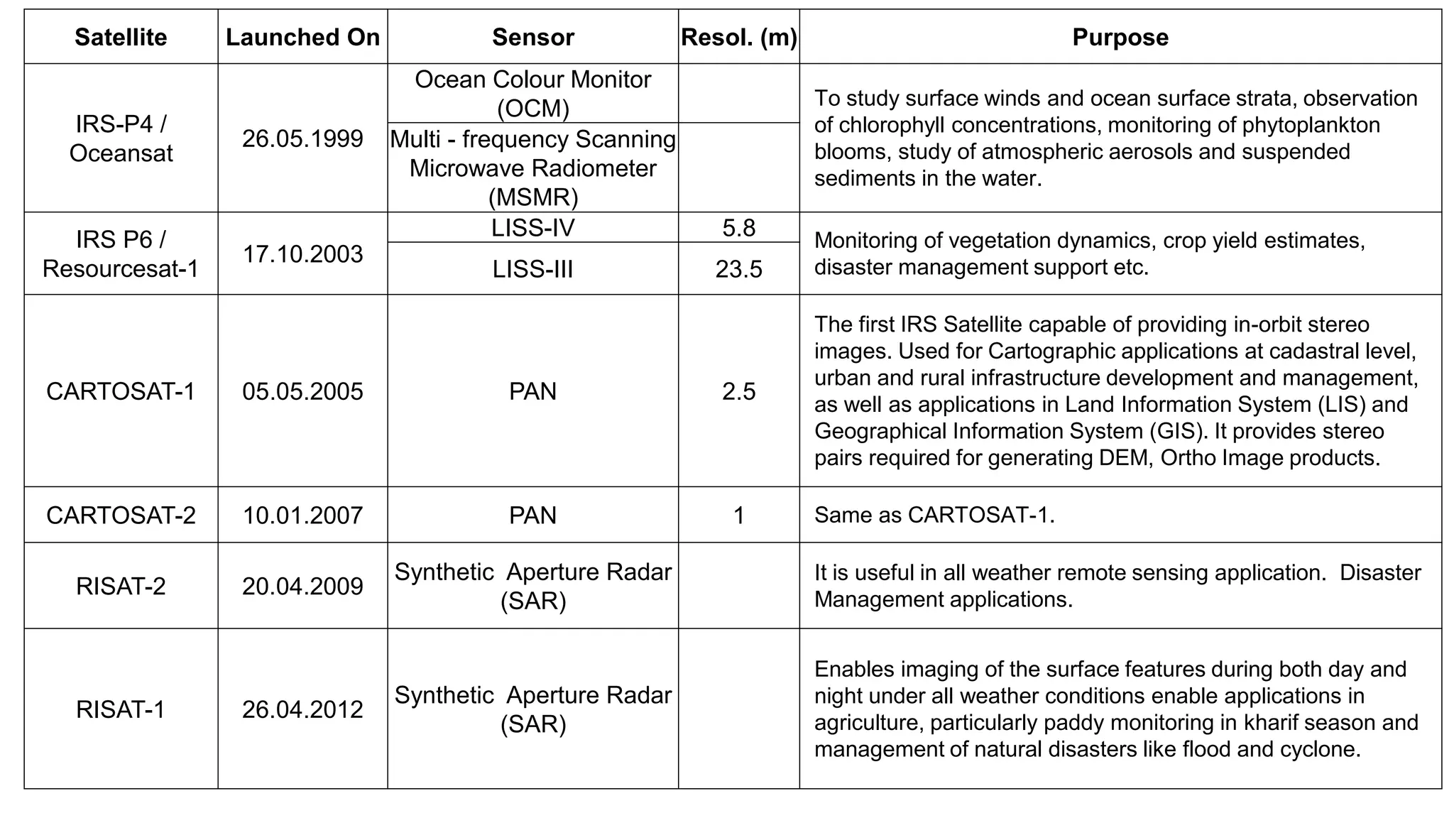 Satellite Launched On Sensor Resol. (m) Purpose
IRS-P4 /
Oceansat
26.05.1999
Ocean Colour Monitor
(OCM) To study surface winds and ocean surface strata, observation
of chlorophyll concentrations, monitoring of phytoplankton
blooms, study of atmospheric aerosols and suspended
sediments in the water.
Multi - frequency Scanning
Microwave Radiometer
(MSMR)
IRS P6 /
Resourcesat-1
17.10.2003
LISS-IV 5.8 Monitoring of vegetation dynamics, crop yield estimates,
disaster management support etc.
LISS-III 23.5
CARTOSAT-1 05.05.2005 PAN 2.5
The first IRS Satellite capable of providing in-orbit stereo
images. Used for Cartographic applications at cadastral level,
urban and rural infrastructure development and management,
as well as applications in Land Information System (LIS) and
Geographical Information System (GIS). It provides stereo
pairs required for generating DEM, Ortho Image products.
CARTOSAT-2 10.01.2007 PAN 1 Same as CARTOSAT-1.
RISAT-2 20.04.2009
Synthetic Aperture Radar
(SAR)
It is useful in all weather remote sensing application. Disaster
Management applications.
RISAT-1 26.04.2012
Synthetic Aperture Radar
(SAR)
Enables imaging of the surface features during both day and
night under all weather conditions enable applications in
agriculture, particularly paddy monitoring in kharif season and
management of natural disasters like flood and cyclone.
 