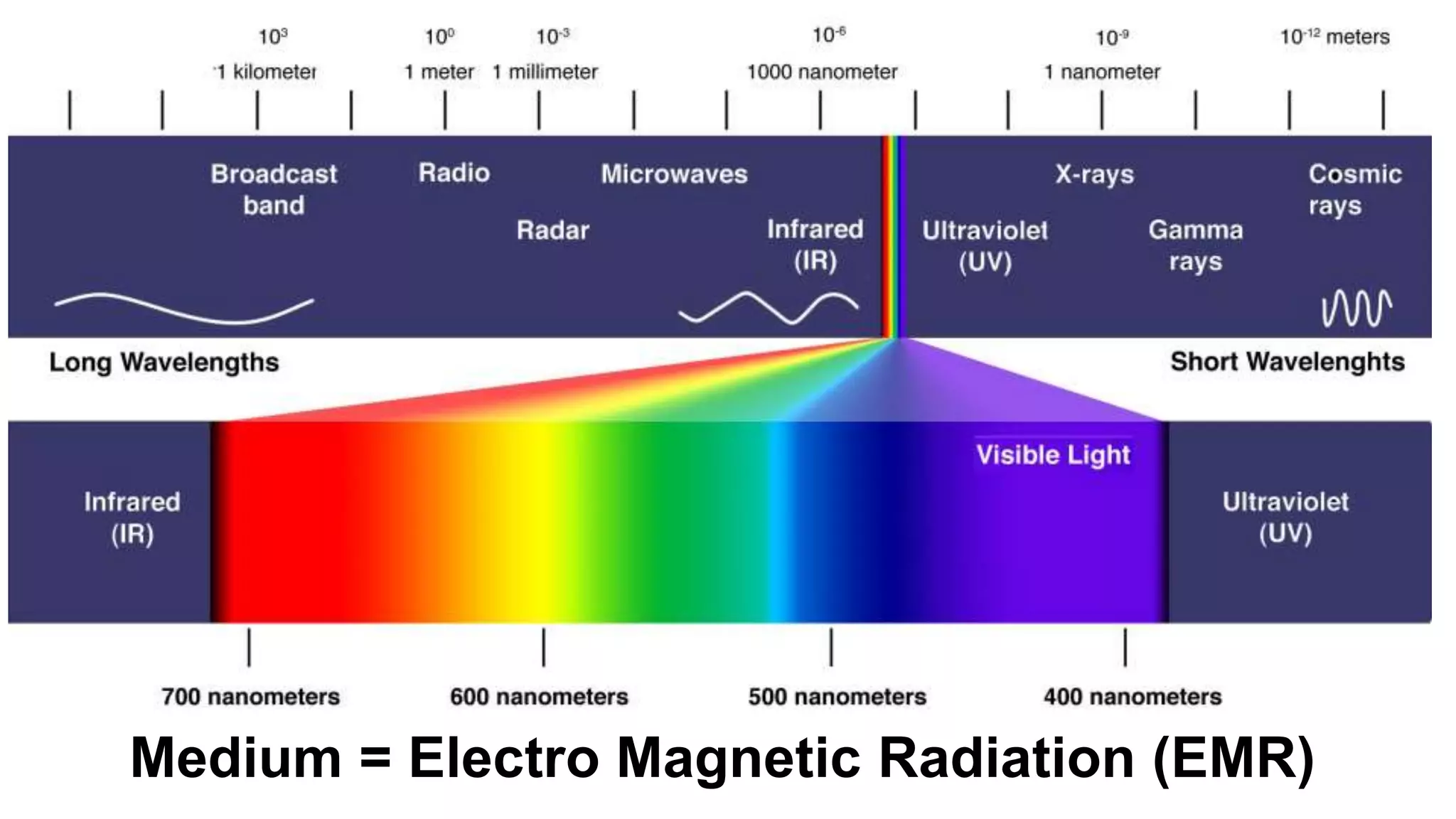 Medium = Electro Magnetic Radiation (EMR)
 