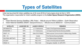 Types of Satellites
India has launched 84 Indian satellites (as of 22 June 2016) of many types since its first in 1975
The organisation responsible for India's satellite program is the Indian Space Research Organisation (ISRO).
Types:
1. Indian Remote Sensing Satellites ( IRS; Polar) - Altitude around 700km to 800km – Earth Observation
2. Indian National Satellites (INSAT; Geosynchronous ) - Altitude around 36000 km - Communication
SATELLITE LAUNCHED ON LAUNCH VEHICLE REMARKS
ARYABHATTA 1975 u-11 Interkosmos India’s First Experimental Satellite
BHASKARA - I 1979 C-1 Interkosmos 1st Experimental Remote Sensing Satellite
INSAT -1A 1982 Delta 3910 PAM-D Multi-purpose Communication & Meteorology Satellite
IRS – 1A 1988 Vostok First Remote Sensing Satellite
KALPANA (METSAT) 2002 PSLV-C4 First Meteorological Satellite
EDUSAT 2004 GSLV-F01 India’s First Educational Satellite
IRNSS-1A 2013 PSLV-C22 Navigation Satellite for GPS RTK
 