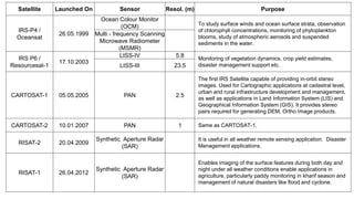 Satellite Launched On Sensor Resol. (m) Purpose
IRS-P4 /
Oceansat
26.05.1999
Ocean Colour Monitor
(OCM) To study surface winds and ocean surface strata, observation
of chlorophyll concentrations, monitoring of phytoplankton
blooms, study of atmospheric aerosols and suspended
sediments in the water.
Multi - frequency Scanning
Microwave Radiometer
(MSMR)
IRS P6 /
Resourcesat-1
17.10.2003
LISS-IV 5.8 Monitoring of vegetation dynamics, crop yield estimates,
disaster management support etc.LISS-III 23.5
CARTOSAT-1 05.05.2005 PAN 2.5
The first IRS Satellite capable of providing in-orbit stereo
images. Used for Cartographic applications at cadastral level,
urban and rural infrastructure development and management,
as well as applications in Land Information System (LIS) and
Geographical Information System (GIS). It provides stereo
pairs required for generating DEM, Ortho Image products.
CARTOSAT-2 10.01.2007 PAN 1 Same as CARTOSAT-1.
RISAT-2 20.04.2009
Synthetic Aperture Radar
(SAR)
It is useful in all weather remote sensing application. Disaster
Management applications.
RISAT-1 26.04.2012
Synthetic Aperture Radar
(SAR)
Enables imaging of the surface features during both day and
night under all weather conditions enable applications in
agriculture, particularly paddy monitoring in kharif season and
management of natural disasters like flood and cyclone.
 
