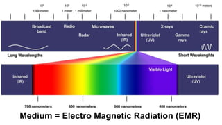 Medium = Electro Magnetic Radiation (EMR)
 
