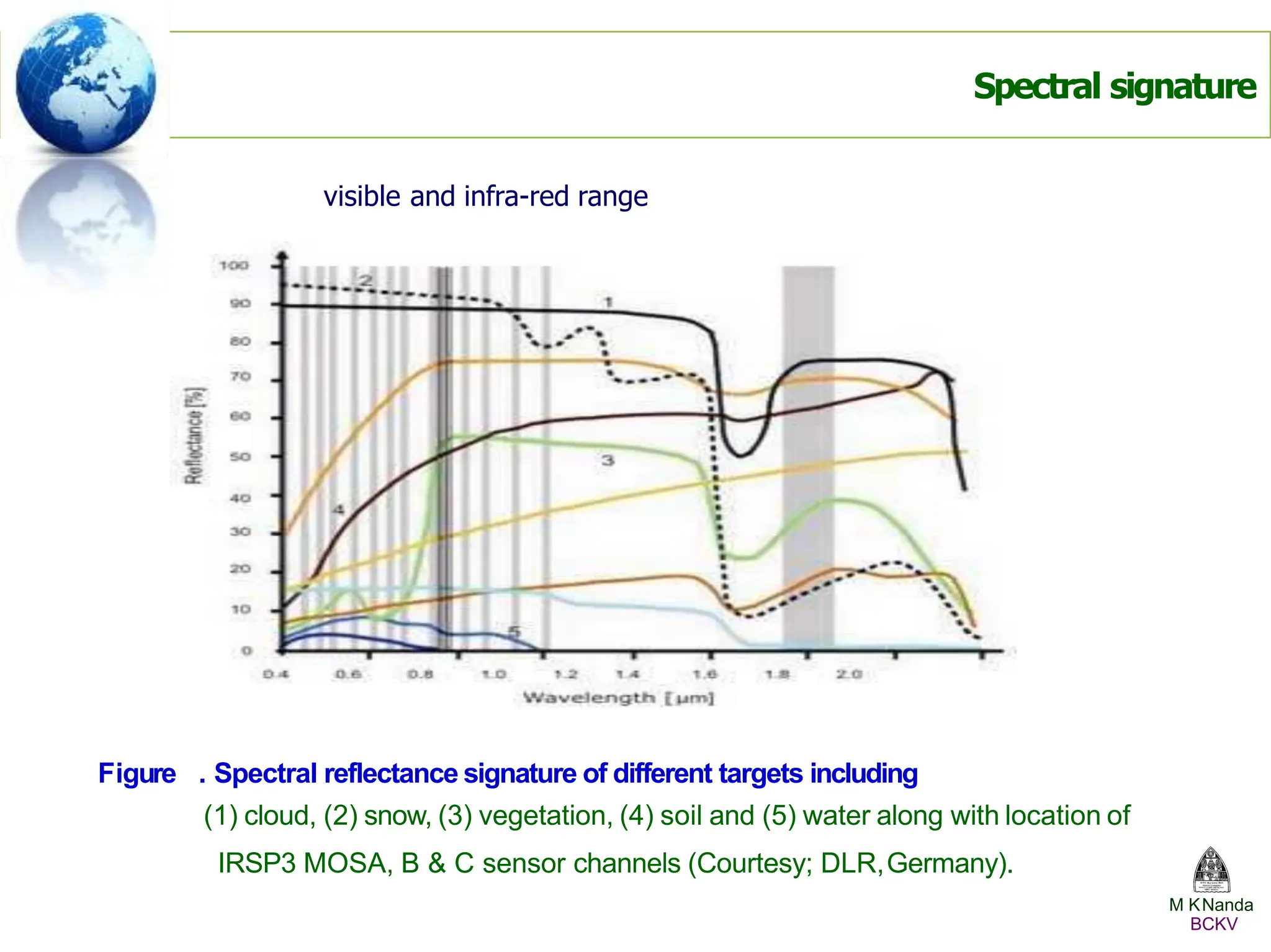 visible and infra-red range
Figure . Spectral reflectance signature of different targets including
(1) cloud, (2) snow, (3) vegetation, (4) soil and (5) water along with location of
IRSP3 MOSA, B & C sensor channels (Courtesy; DLR,Germany).
Spectral signature
M KNanda
BCKV
 