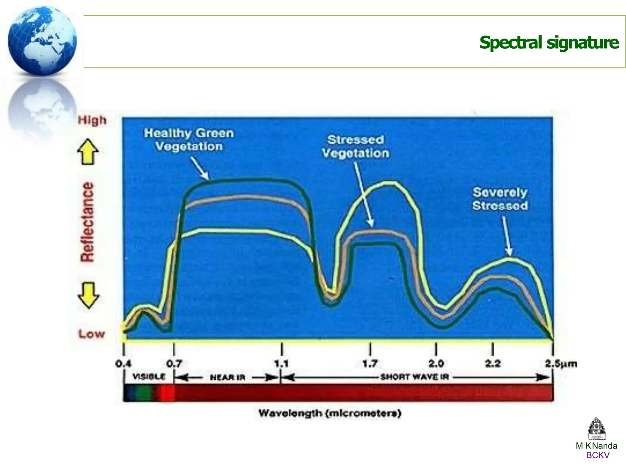 Spectral signature
M KNanda
BCKV
 