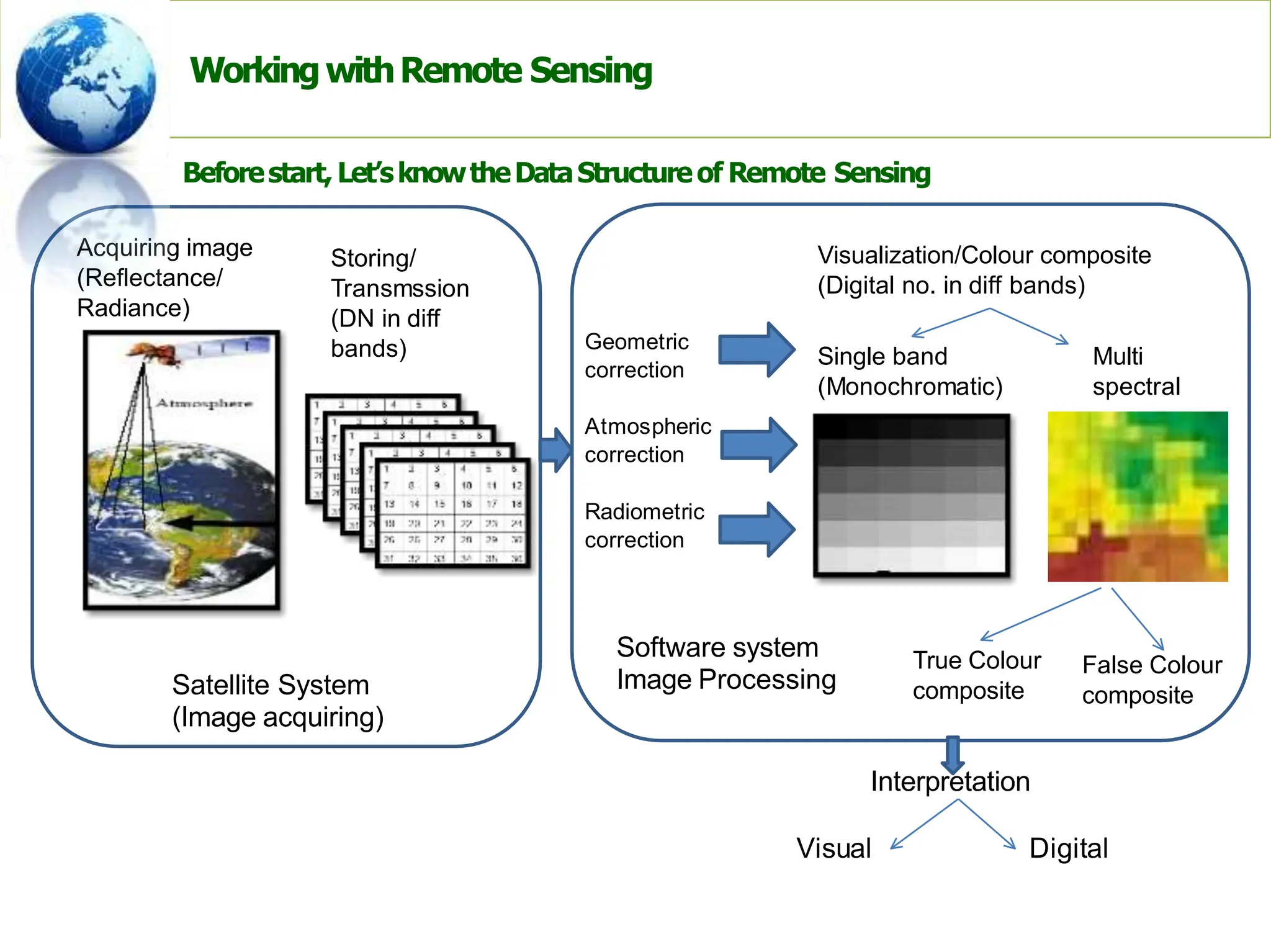 WorkingwithRemote Sensing
Acquiring image
(Reflectance/
Radiance)
Storing/
Transmssion
(DN in diff
bands)
Visualization/Colour composite
(Digital no. in diff bands)
Single band
(Monochromatic)
Multi
spectral
Geometric
correction
Atmospheric
correction
Radiometric
correction
Satellite System
(Image acquiring)
Software system
Image Processing
True Colour
composite
False Colour
composite
Interpretation
Visual Digital
Beforestart, Let’sknowtheDataStructureof Remote Sensing
 