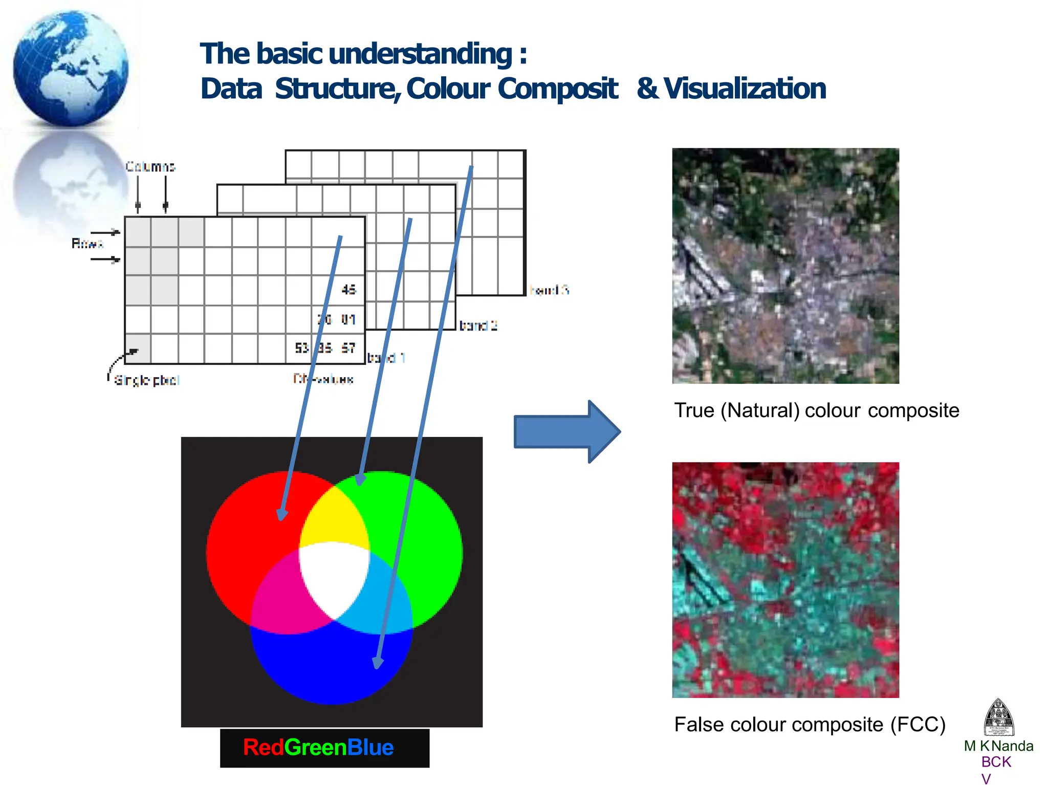 M KNanda
The basic understanding :
Data Structure,Colour Composit & Visualization
RedGreenBlue
True (Natural) colour composite
BCK
V
False colour composite (FCC)
 