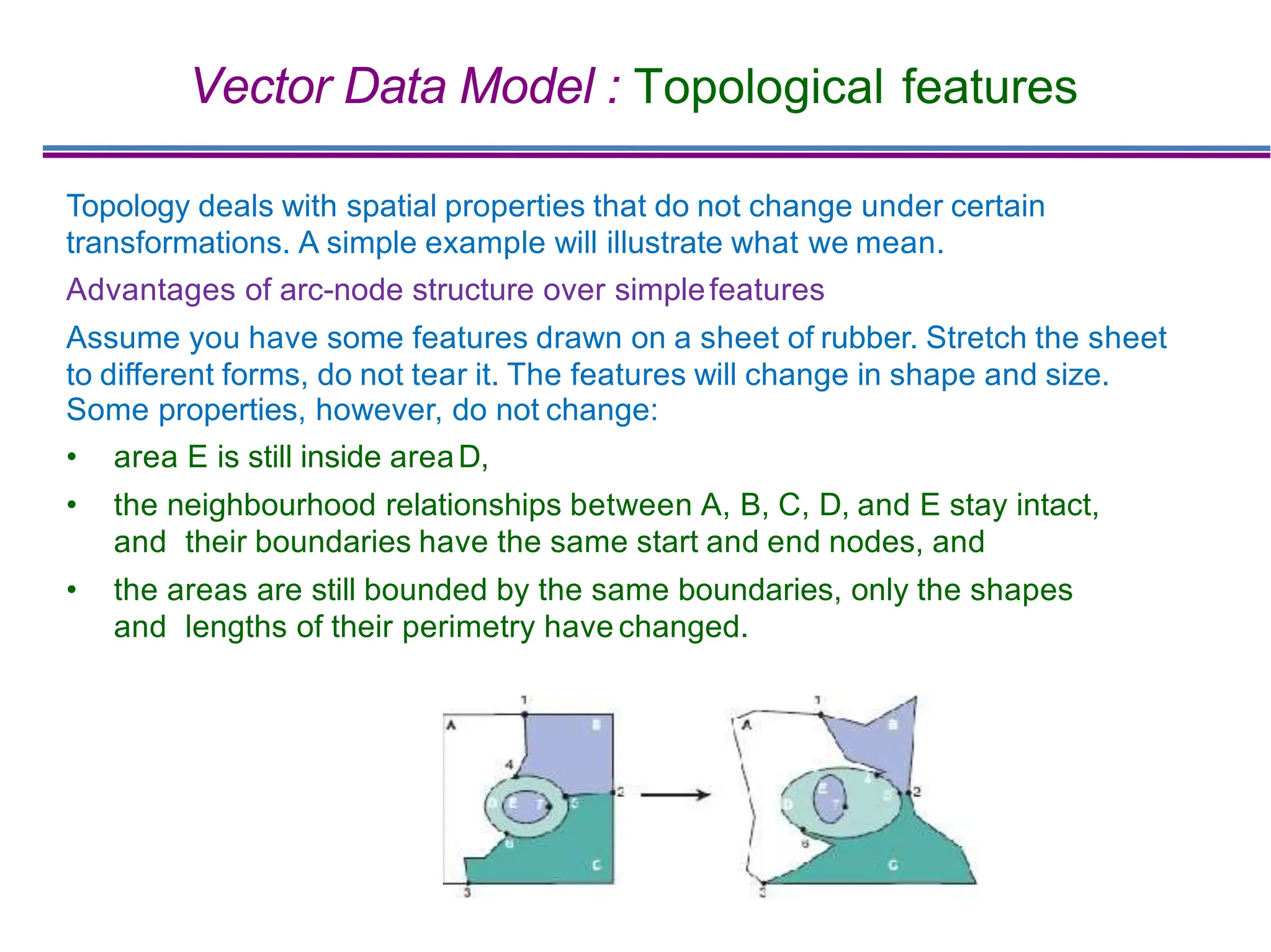 Vector Data Model : Topological features
Topology deals with spatial properties that do not change under certain
transformations. A simple example will illustrate what we mean.
Advantages of arc-node structure over simplefeatures
Assume you have some features drawn on a sheet of rubber. Stretch the sheet
to different forms, do not tear it. The features will change in shape and size.
Some properties, however, do not change:
• area E is still inside areaD,
• the neighbourhood relationships between A, B, C, D, and E stay intact,
and their boundaries have the same start and end nodes, and
• the areas are still bounded by the same boundaries, only the shapes
and lengths of their perimetry have changed.
 