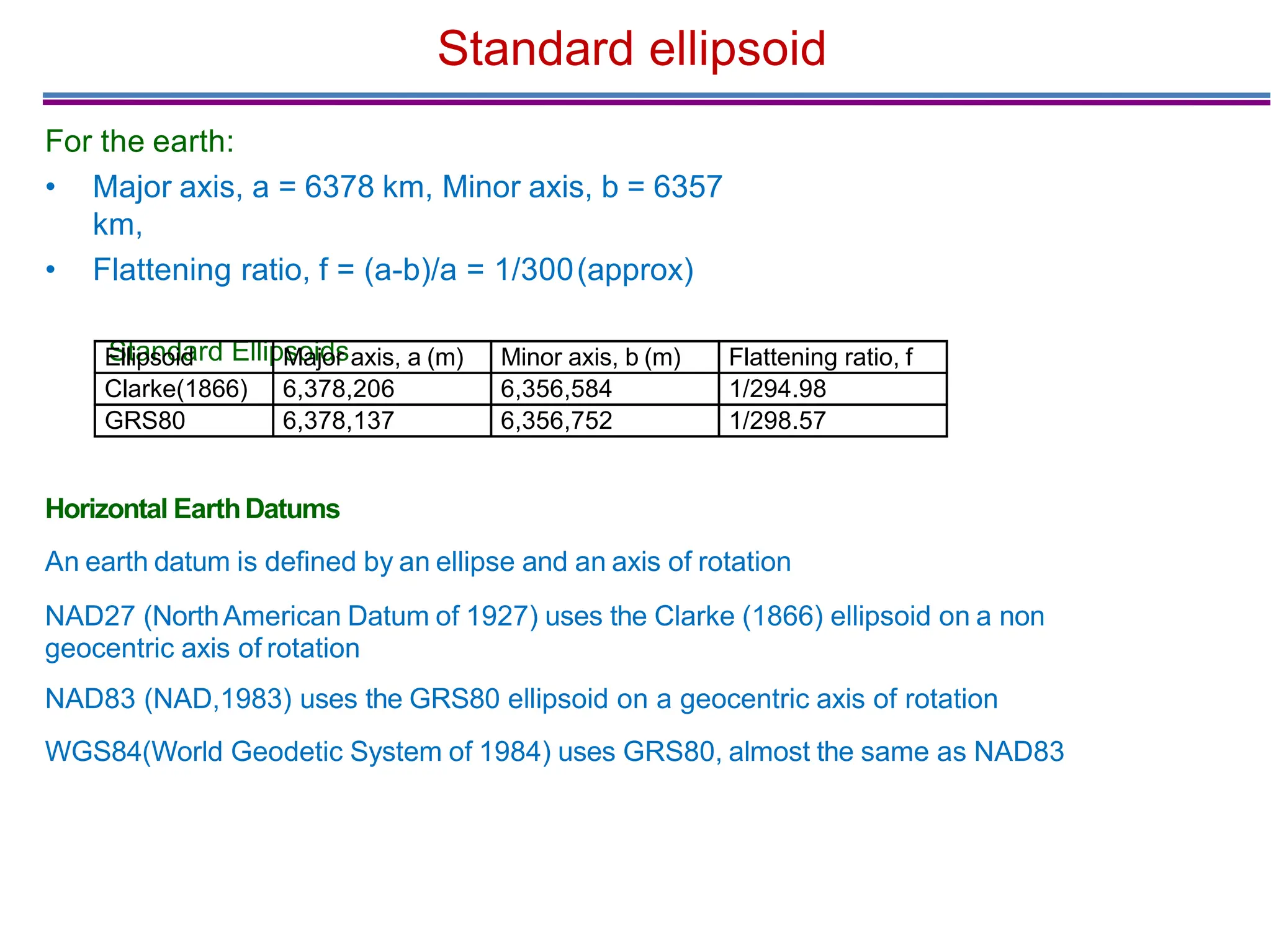 Standard ellipsoid
For the earth:
• Major axis, a = 6378 km, Minor axis, b = 6357
km,
• Flattening ratio, f = (a-b)/a = 1/300(approx)
Standard Ellipsoids
Horizontal EarthDatums
An earth datum is defined by an ellipse and an axis of rotation
NAD27 (NorthAmerican Datum of 1927) uses the Clarke (1866) ellipsoid on a non
geocentric axis of rotation
NAD83 (NAD,1983) uses the GRS80 ellipsoid on a geocentric axis of rotation
WGS84(World Geodetic System of 1984) uses GRS80, almost the same as NAD83
Ellipsoid Major axis, a (m) Minor axis, b (m) Flattening ratio, f
Clarke(1866) 6,378,206 6,356,584 1/294.98
GRS80 6,378,137 6,356,752 1/298.57
 
