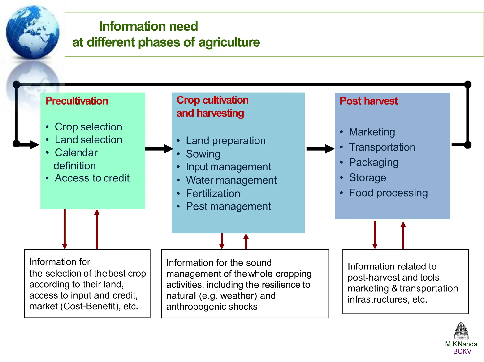 Crop cultivation
and harvesting
• Land preparation
• Sowing
• Input management
• Water management
• Fertilization
• Pest management
Post harvest
• Marketing
• Transportation
• Packaging
• Storage
• Food processing
Precultivation
• Crop selection
• Land selection
• Calendar
definition
• Access to credit
Information for
the selection of thebest crop
according to their land,
access to input and credit,
market (Cost-Beneﬁt), etc.
Information for the sound
management of thewhole cropping
activities, including the resilience to
natural (e.g. weather) and
anthropogenic shocks
Information related to
post-harvest and tools,
marketing & transportation
infrastructures, etc.
Information need
at different phases of agriculture
M KNanda
BCKV
 