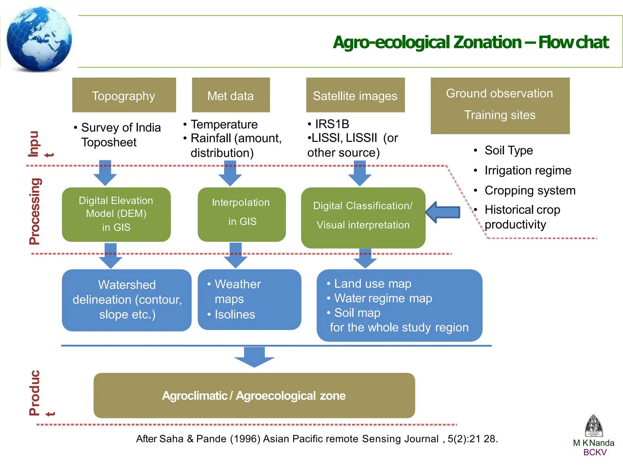 Agro-ecological Zonation –Flowchat
Topography Met data Satellite images
Agroclimatic/ Agroecological zone
Digital Classification/
Visual interpretation
Watershed
delineation (contour,
slope etc.)
Ground observation
Training sites
• Soil Type
• Irrigation regime
• Cropping system
• Historical crop
productivity
• Land use map
• Water regime map
• Soil map
for the whole study region
Interpolation
in GIS
• Weather
maps
• Isolines
Digital Elevation
Model (DEM)
in GIS
• Temperature
• Rainfall (amount,
distribution)
• Survey of India
Toposheet
• IRS1B
•LISSI, LISSII (or
other source)
Inpu
t
After Saha & Pande (1996) Asian Pacific remote Sensing Journal , 5(2):21 28. M KNanda
BCKV
Processing
Produc
t
 
