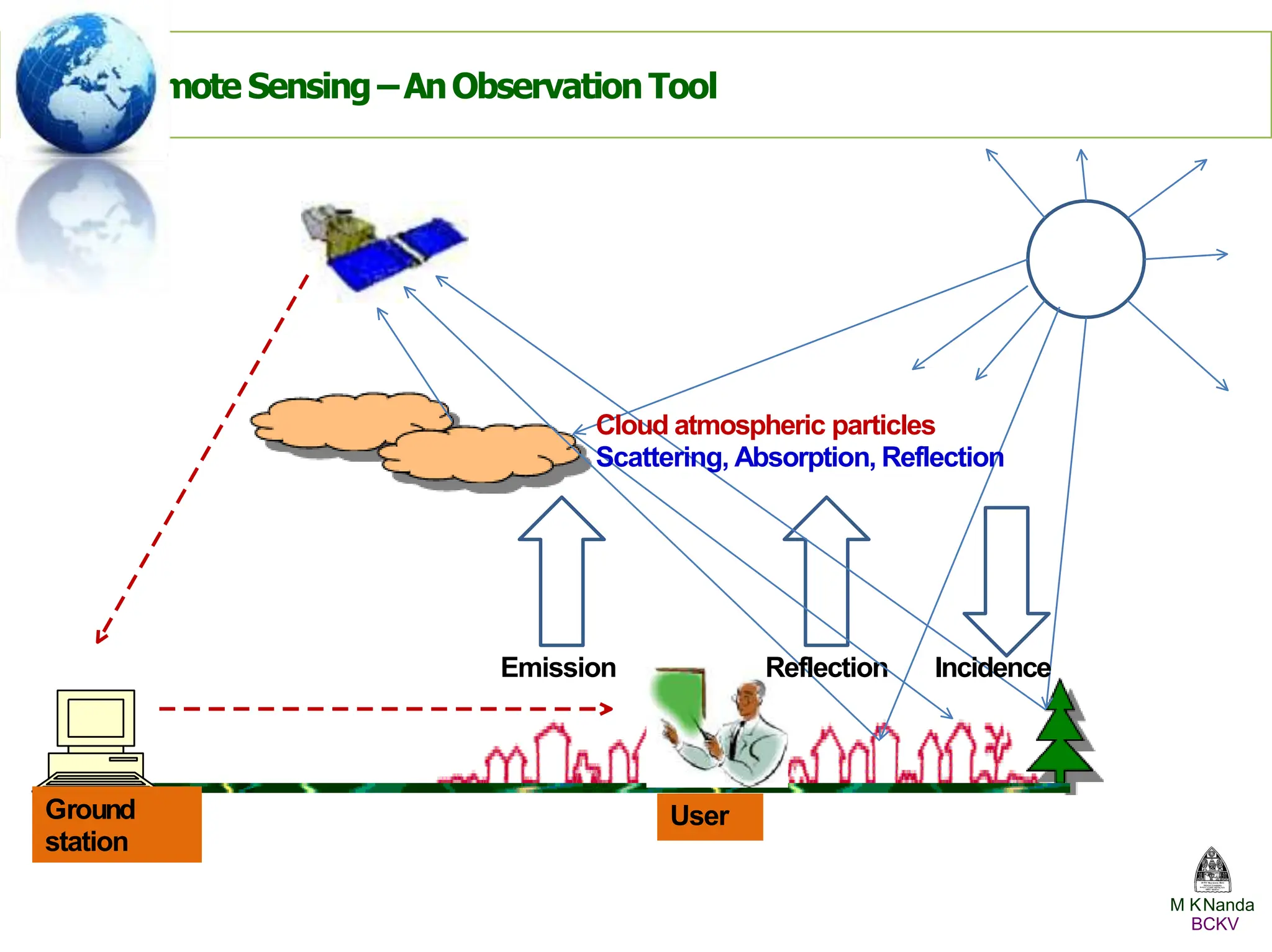 Remote Sensing –AnObservationTool
Incidence
Reflection
Emission
Ground
station
User
Cloud atmospheric particles
Scattering, Absorption, Reflection
M KNanda
BCKV
 