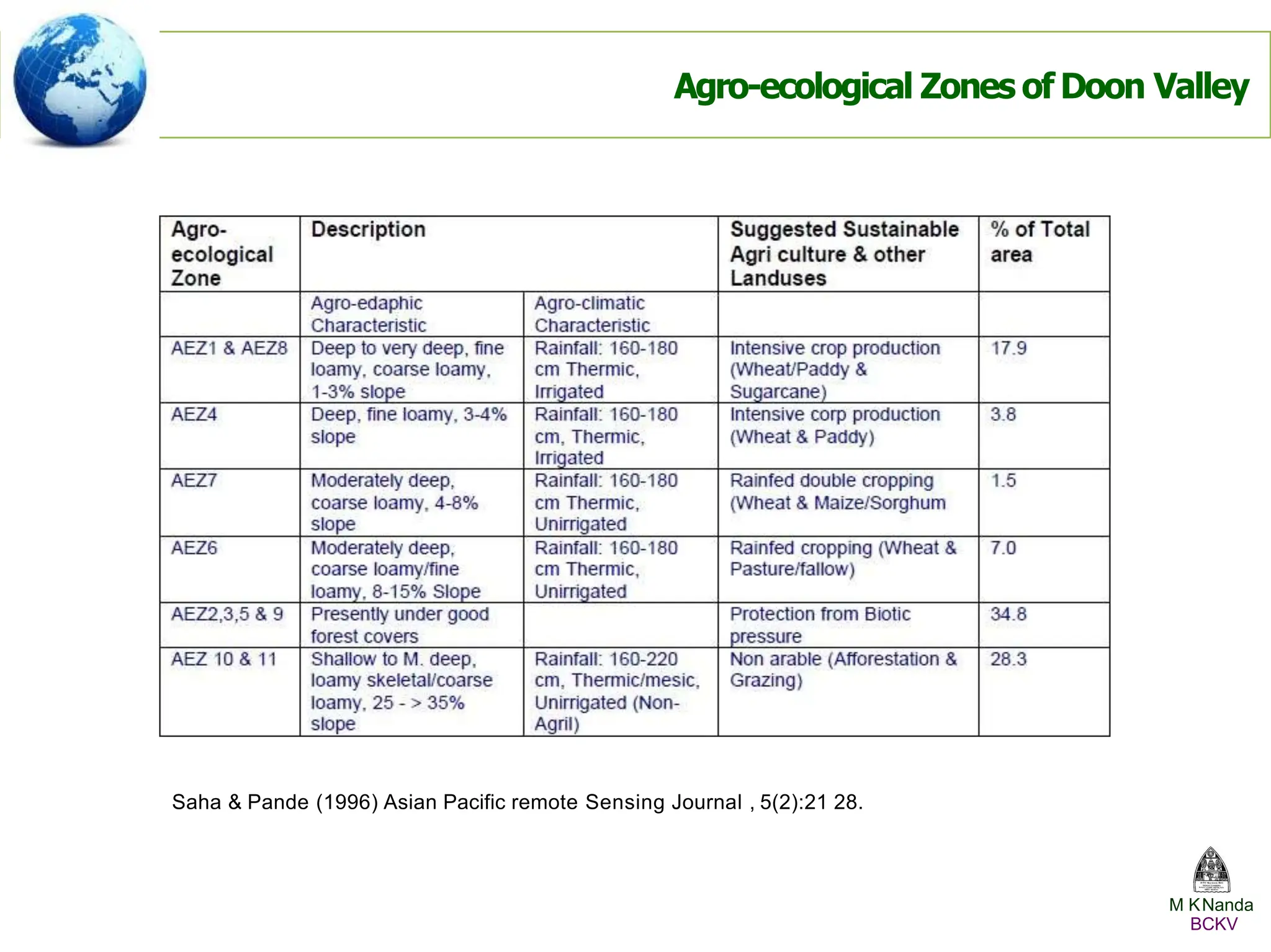 Agro-ecological Zones of Doon Valley
Saha & Pande (1996) Asian Pacific remote Sensing Journal , 5(2):21 28.
M KNanda
BCKV
 