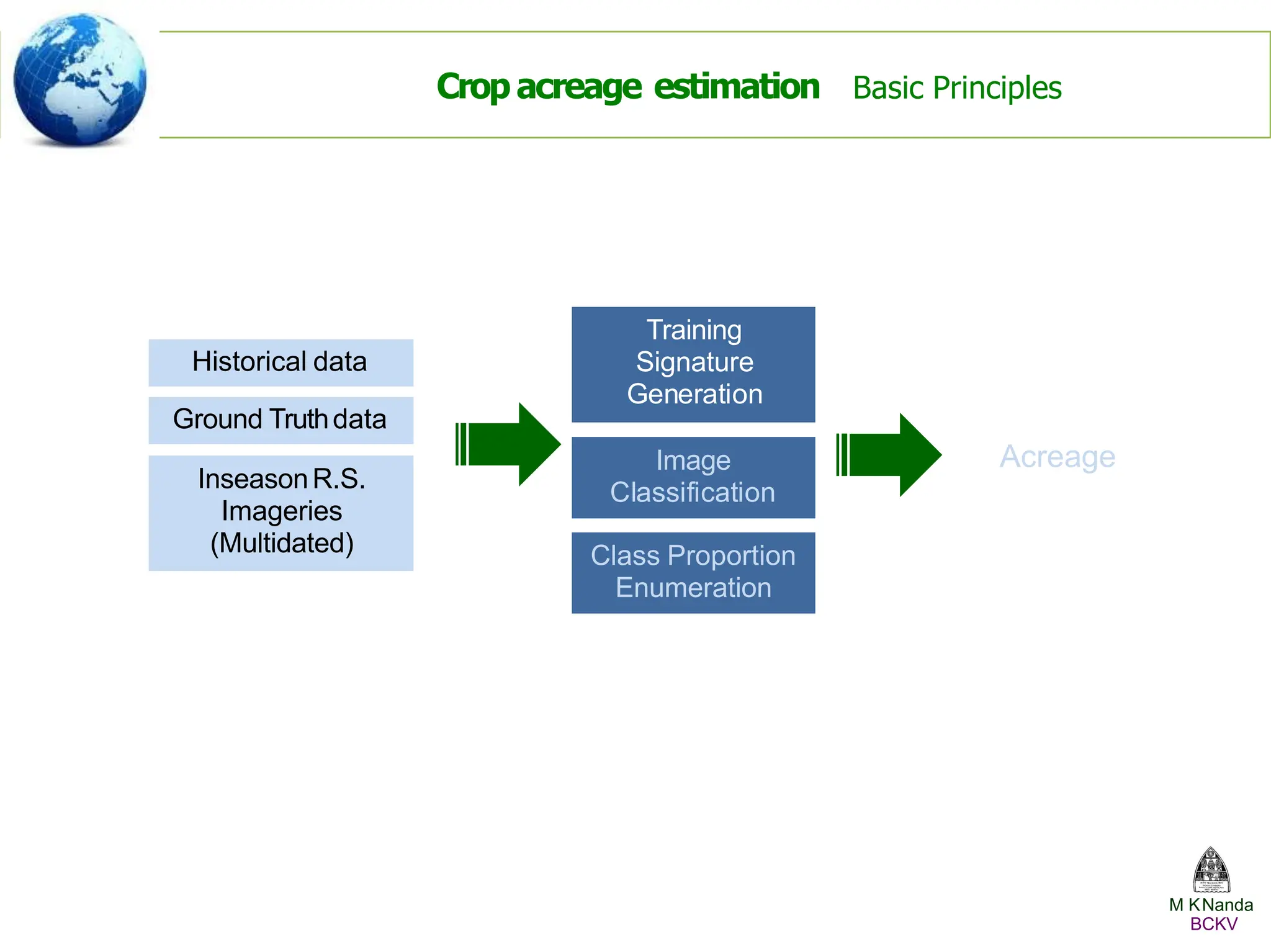 Crop acreage estimation Basic Principles
Historical data
InseasonR.S.
Imageries
(Multidated)
Ground Truthdata
Image
Classification
Class Proportion
Enumeration
Acreage
Training
Signature
Generation
M KNanda
BCKV
 