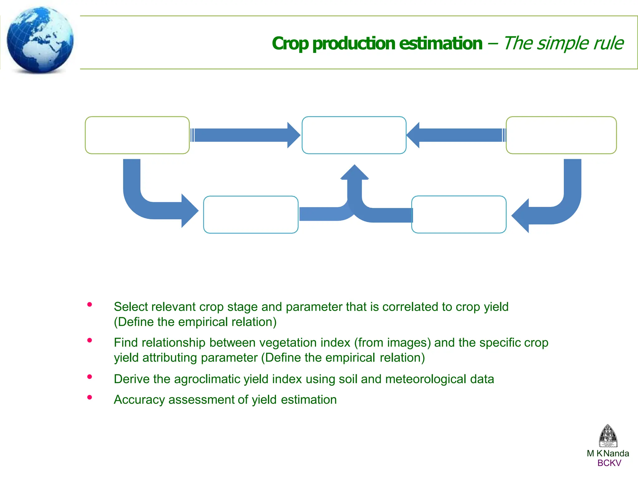 Crop production estimation – The simple rule
• Select relevant crop stage and parameter that is correlated to crop yield
(Define the empirical relation)
• Find relationship between vegetation index (from images) and the specific crop
yield attributing parameter (Define the empirical relation)
• Derive the agroclimatic yield index using soil and meteorological data
• Accuracy assessment of yield estimation
M KNanda
BCKV
 