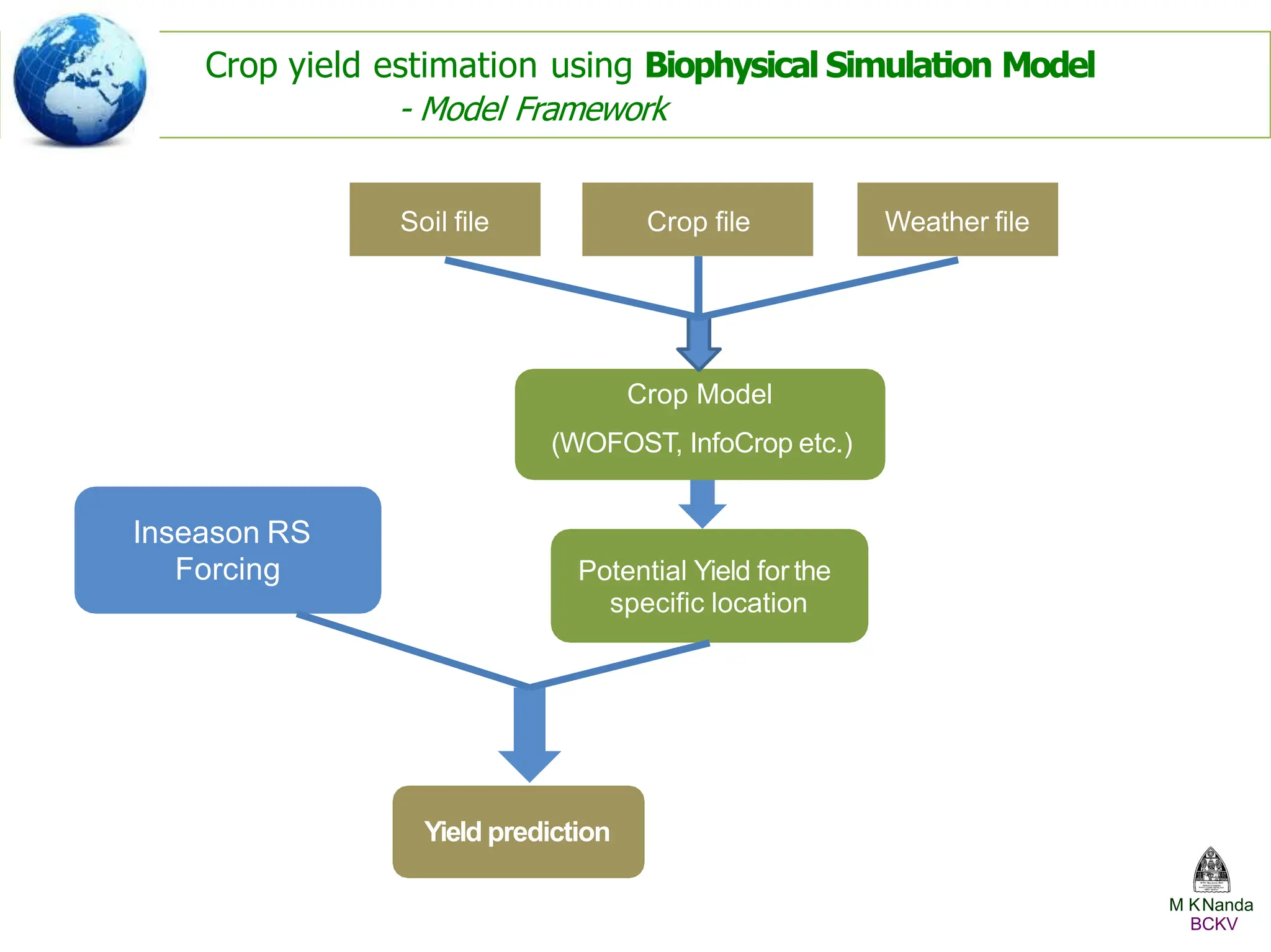 Crop yield estimation using Biophysical Simulation Model
- Model Framework
Crop file Weather file
Soil file
Yield prediction
Crop Model
(WOFOST, InfoCrop etc.)
Potential Yield for the
specific location
Inseason RS
Forcing
M KNanda
BCKV
 