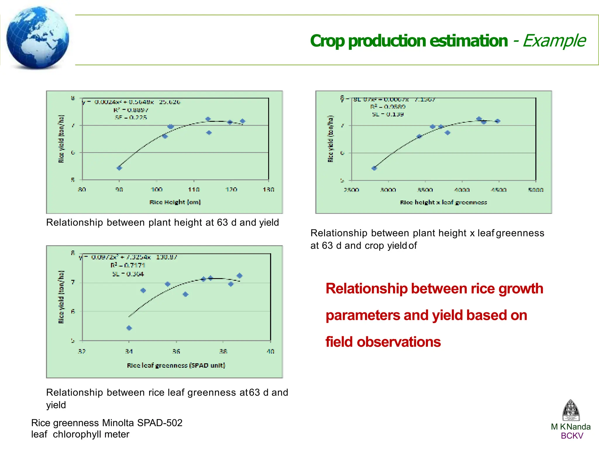 Relationship between rice growth
parameters and yield based on
field observations
M KNanda
BCKV
Crop production estimation - Example
Rice greenness Minolta SPAD-502
leaf chlorophyll meter
Relationship between plant height at 63 d and yield
Relationship between plant height x leaf greenness
at 63 d and crop yieldof
Relationship between rice leaf greenness at63 d and
yield
 