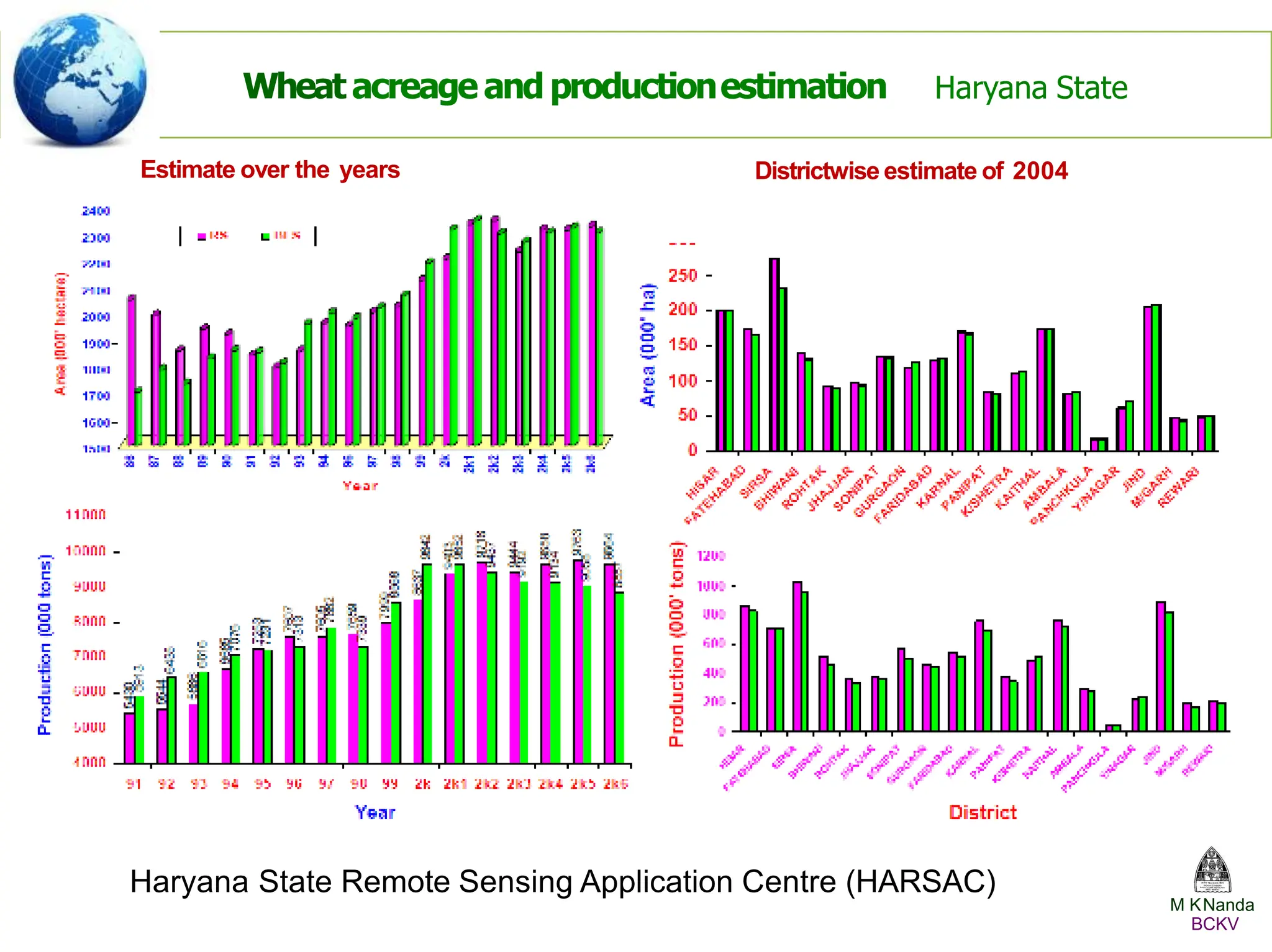 Wheat acreage and productionestimation Haryana State
Haryana State Remote Sensing Application Centre (HARSAC)
Districtwise estimate of 2004
Estimate over the years
M KNanda
BCKV
 