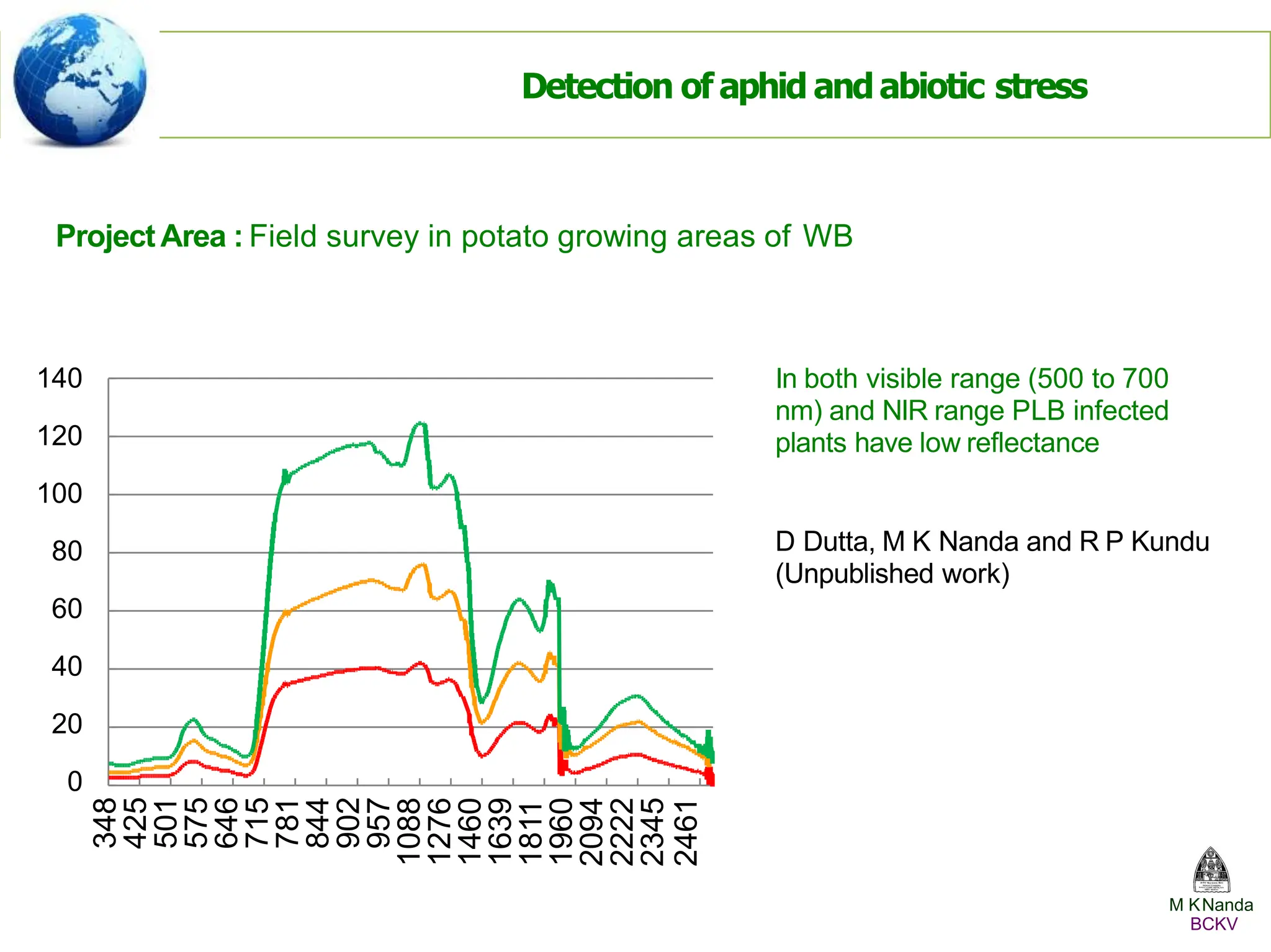 In both visible range (500 to 700
nm) and NIR range PLB infected
plants have low reflectance
Project Area : Field survey in potato growing areas of WB
Detection of aphid andabiotic stress
348
425
501
575
646
715
781
844
902
957
1088
1276
1460
1639
1811
1960
2094
2222
2345
2461
M KNanda
BCKV
140
120
100
80
60
40
20
0
D Dutta, M K Nanda and R P Kundu
(Unpublished work)
 