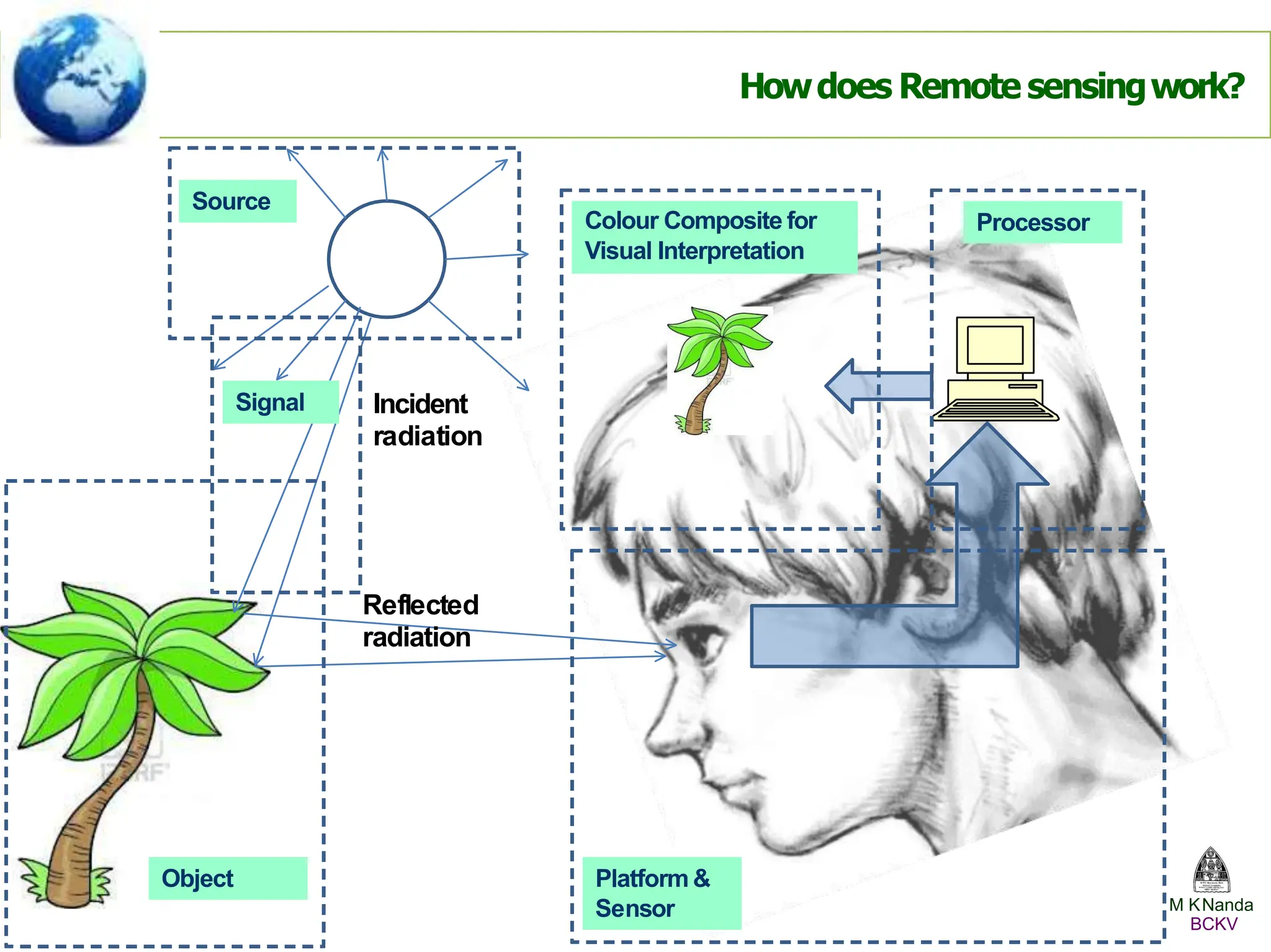 Howdoes Remote sensingwork?
Incident
radiation
Reflected
radiation
Object Platform &
Processor
Colour Composite for
Visual Interpretation
Source
Signal
Sensor M KNanda
BCKV
 