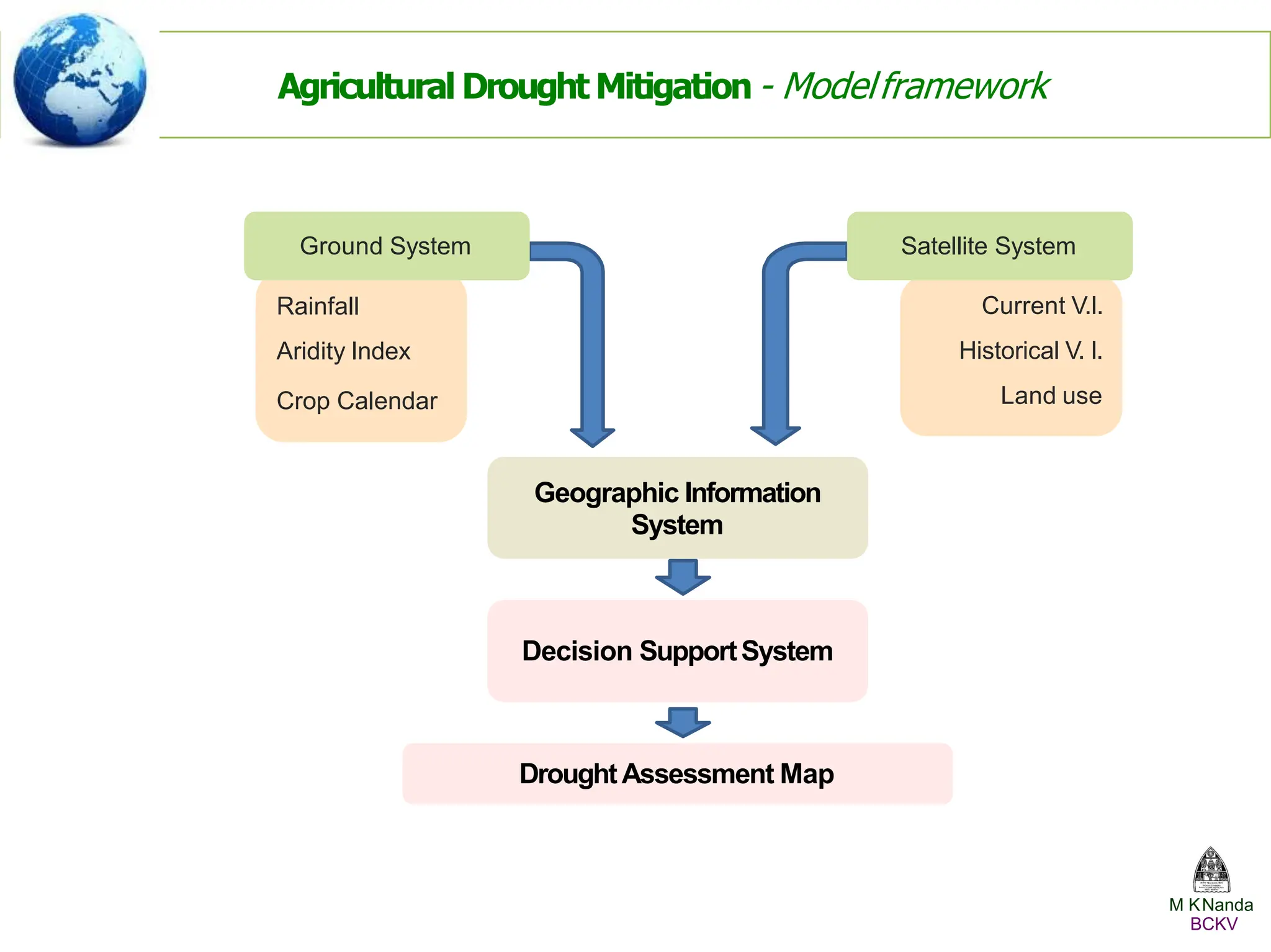 Rainfall
Aridity Index
Crop Calendar
Current V.I.
Historical V. I.
Land use
Geographic Information
System
Decision SupportSystem
DroughtAssessment Map
Ground System
Agricultural Drought Mitigation- Modelframework
Satellite System
M KNanda
BCKV
 