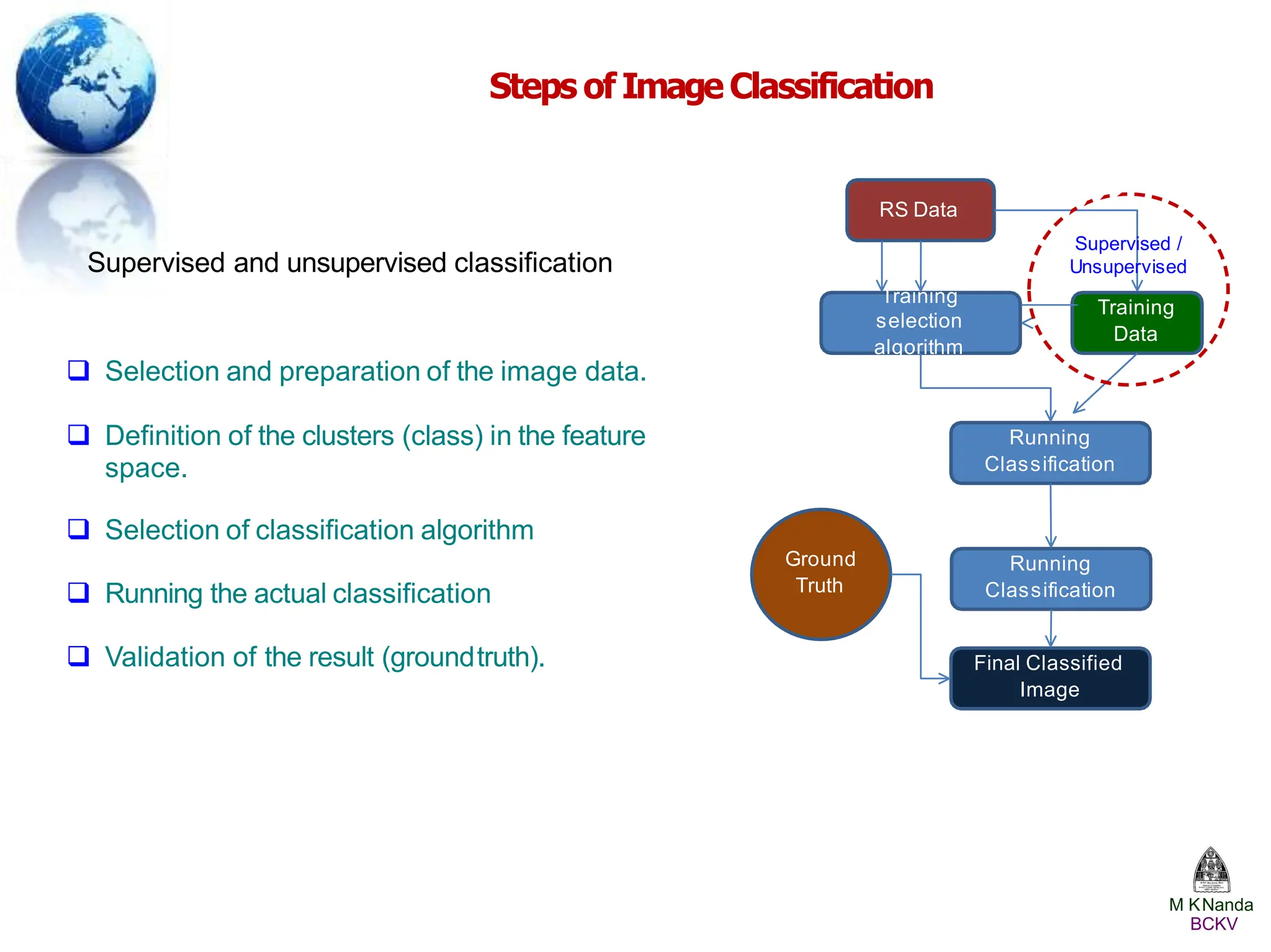  Selection and preparation of the image data.
 Definition of the clusters (class) in the feature
space.
 Selection of classification algorithm
 Running the actual classification
 Validation of the result (groundtruth).
Steps of Image Classification
M KNanda
BCKV
RS Data
Training
Data
Training
selection
algorithm
Running
Classification
Running
Classification
Ground
Truth
Final Classified
Image
Supervised /
Unsupervised
Supervised and unsupervised classification
 