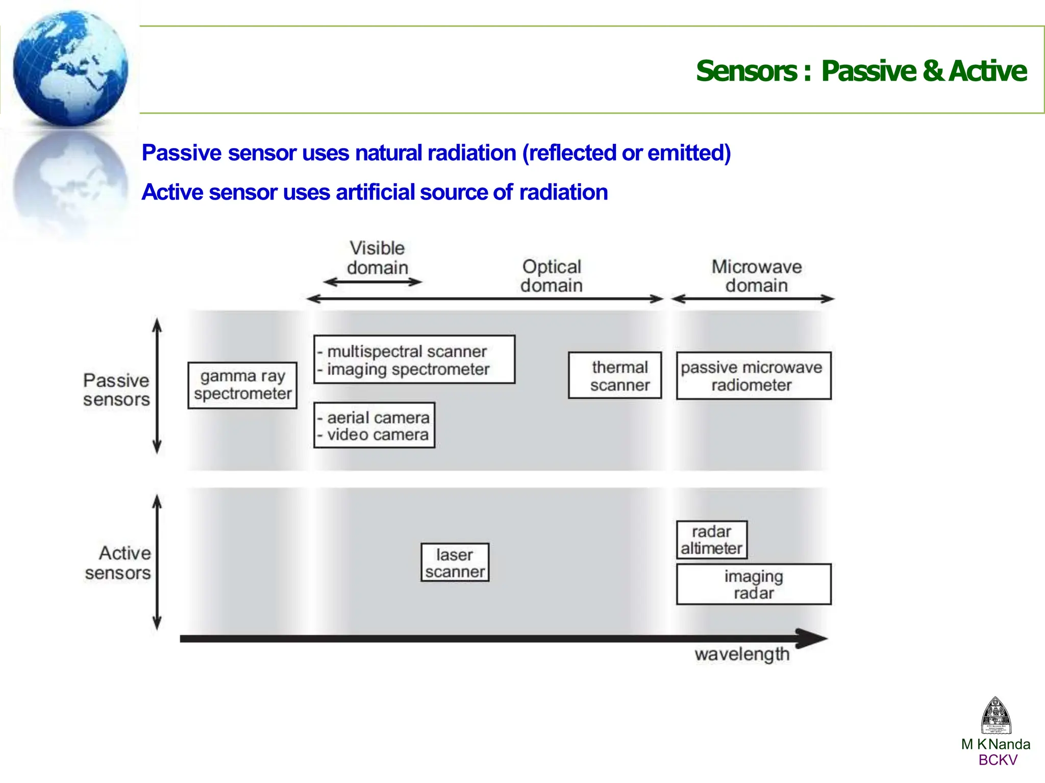 Sensors : Passive &Active
Passive sensor uses natural radiation (reflected or emitted)
Active sensor uses artificial source of radiation
M KNanda
BCKV
 