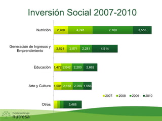  Inversión Social 2007-2010
