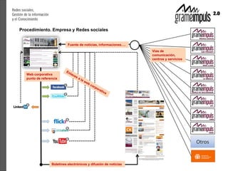 Procedimiento. Empresa y Redes sociales


                            Fuente de noticias, informaciones….
                                                                  Vías de
                                                                  comunicación,
                                                                  centros y servicios



   Web corporativa
   punto de referencia




                                                                                        Otros


                  Boletines electrónicos y difusión de noticias
 