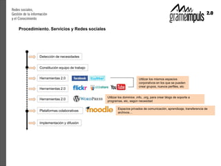 Procedimiento. Servicios y Redes sociales




         Detección de necesidades


         Constitución equipo de trabajo


         Herramientas 2.0                                           Utilizar los mismos espacios
                                                                    corporativos en los que se pueden
                                                                    crear grupos, nuevos perfiles, etc
         Herramientas 2.0

                                            Utilizar los dominios .info, .org, para crear blogs de soporte a
         Herramientas 2.0
                                            programas, etc, según necesidad

                                                    Espacios privados de comunicación, aprendizaje, transferencia de
         Plataformas colaborativas                  archivos…


         Implementación y difusión
 