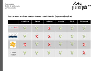 Uso de redes sociales en empresas de nuestro sector (algunos ejemplos)

              Facebook       Twitter     Linkedin     Youtube       Flirck   Slideshare




  Calafell
  Treball
 