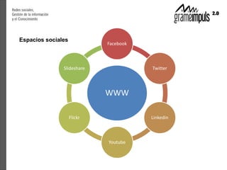 Espacios sociales
                             Facebook



               Slideshare               Twitter




                             WWW

                    Flickr              Linkedin



                             Youtube
 