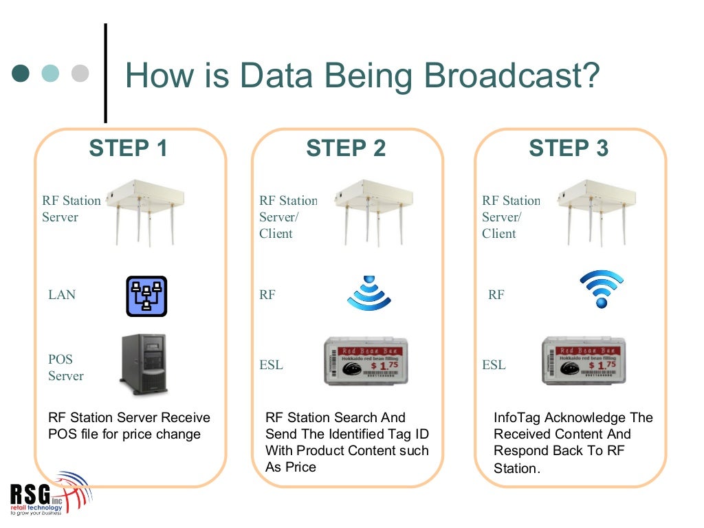 Electronic Shelf Labels