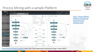 Process Mining with a sample Platform
Pega Process Mining Capability (prior Ever Flow Application acquired by Pega in May 2022)
Tools - Process Mining
Software Comparison
(processmining-
software.com)
 