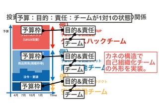 カネとAgile（大企業新規事業編） #rsgt2021