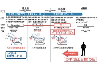 カネとAgile（大企業新規事業編） #rsgt2021