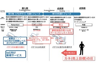 カネとAgile（大企業新規事業編） #rsgt2021