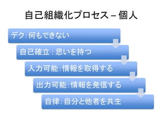 自己組織化プロセス – 個人
デク：何もできない
自己確立 : 思いを持つ
入力可能：情報を取得する
出力可能：情報を発信する
自律：自分と他者を共生
 