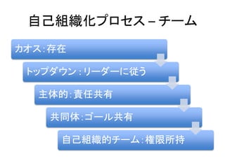 自己組織化プロセス – チーム
カオス：存在
トップダウン : リーダーに従う
主体的：責任共有
共同体：ゴール共有
自己組織的チーム：権限所持
 
