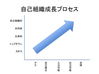 自己組織成長プロセス
デ
ク
自
己
確
立
入
力
可
能
出
力
可
能
自
律
カオス
トップダウン
主体的
共同体
自己組織的
 