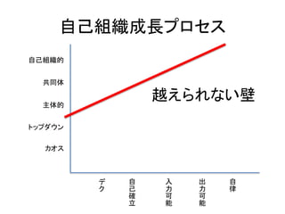 自己組織成長プロセス
デ
ク
自
己
確
立
入
力
可
能
出
力
可
能
自
律
カオス
トップダウン
主体的
共同体
自己組織的
越えられない壁
 