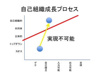 自己組織成長プロセス
デ
ク
自
己
確
立
入
力
可
能
出
力
可
能
自
律
カオス
トップダウン
主体的
共同体
自己組織的
実現不可能
 