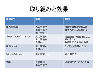 取り組みと効果
取り組み 効果 制約
社内勉強会 入力可能へ
出力可能へ
(自律へ)
場所を確保できること
話す人が1人以上いる
プログラミングコンテスト 入力可能へ
出力可能へ
自律へ
問題提起・解説可能な人
がいること
ある程度のスキル必要
外部コンペ 出力可能へ
自律へ
タイミングを選べない
Advent Calendar 出力可能へ 12月限定？
MBB 自己確立
出力可能へ
上司のリソースとスキル
 