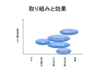 取り組みと効果
デ
ク
自
己
確
立
入
力
可
能
出
力
可
能
自
律
社内勉強会
プログラミン
グコンテスト
外部コンペ
Advent
Calendar
MBB
実
施
の
難
し
さ
 