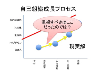 自己組織成長プロセス
デ
ク
自
己
確
立
入
力
可
能
出
力
可
能
自
律
カオス
トップダウン
主体的
共同体
自己組織的
現実解
重視すべきはここ
だったのでは？
 
