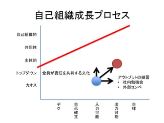 自己組織成長プロセス
デ
ク
自
己
確
立
入
力
可
能
出
力
可
能
自
律
カオス
トップダウン
主体的
共同体
自己組織的
アウトプットの練習
• 社内勉強会
• 外部コンペ
全員が責任を共有する文化
 