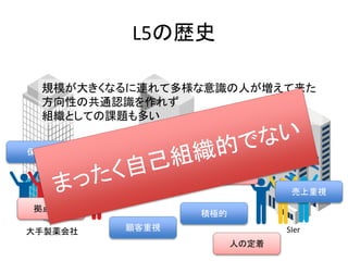 L5の歴史
大手製薬会社 SIer
L5
規模が大きくなるに連れて多様な意識の人が増えて来た
方向性の共通認識を作れず
組織としての課題も多い
保守的
積極的
売上重視
顧客重視
消極的
革新的
コミュニケーショ
ン不足
人の定着
属人的な業務
拠点分散
 